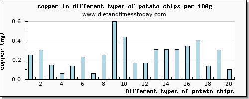 potato chips copper per 100g